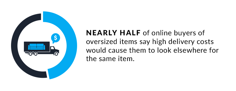 half of buyers look elsewhere due to high shipping costs