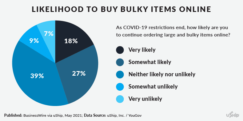 Pie chart of 2021 online e-commerce shopping trends